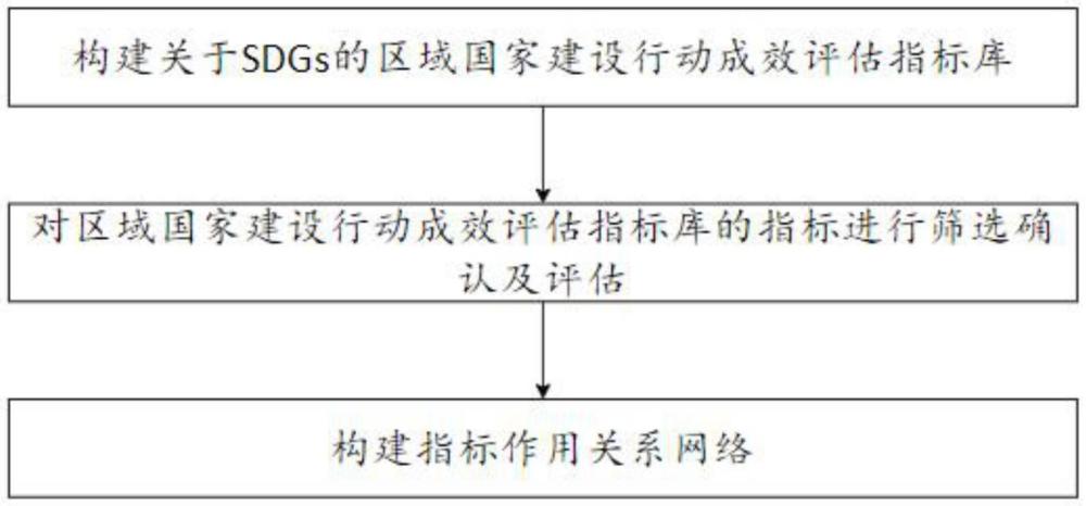 一種基于SDGs的成效評估方法