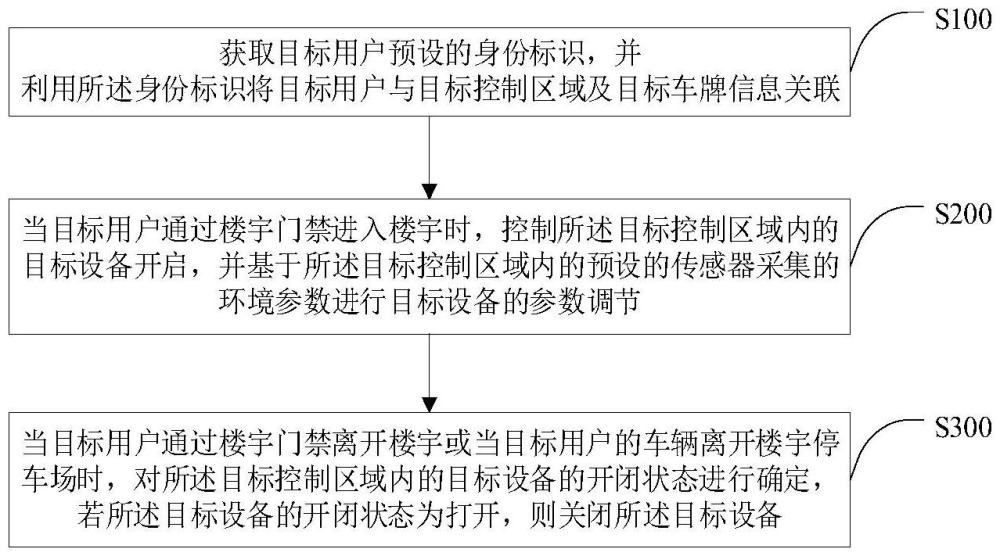 一種智慧樓宇能源控制方法、裝置、終端及存儲介質(zhì)與流程