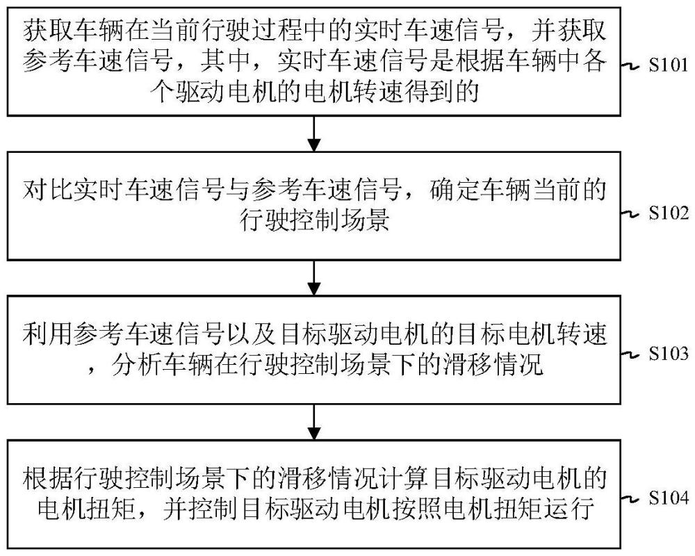 一种车辆电机扭矩的控制方法、装置及车辆与流程