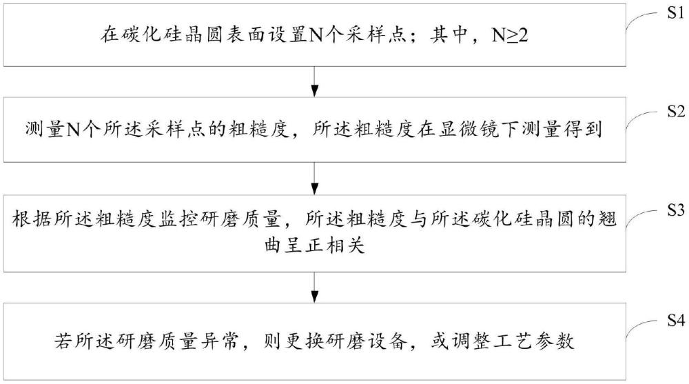 一種監(jiān)控碳化硅晶圓翹曲的方法與流程