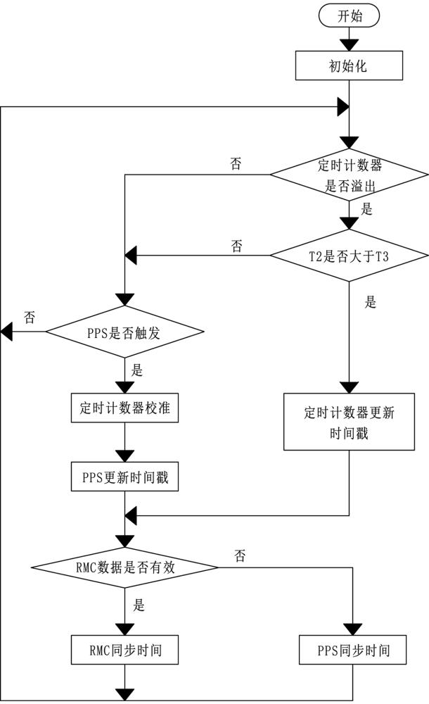 一種故障診斷裝置的時(shí)間同步校準(zhǔn)方法與流程