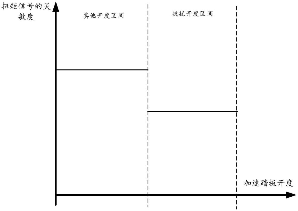 整車控制器和電動車輛的制作方法