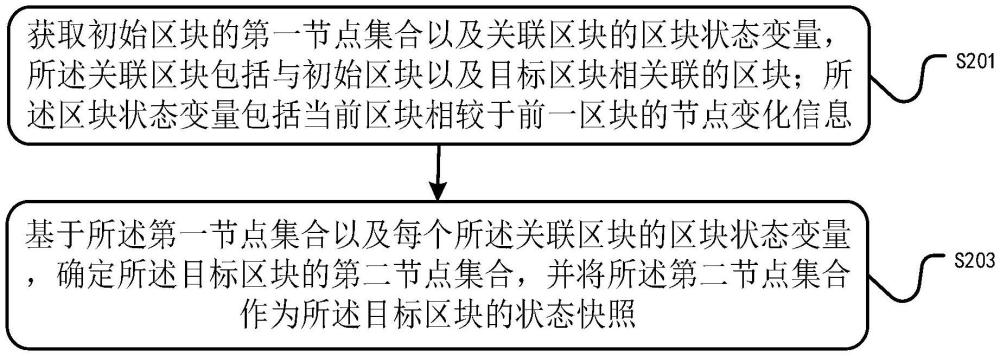 區(qū)塊鏈狀態(tài)快照生成方法、裝置、計算機設備及存儲介質(zhì)與流程