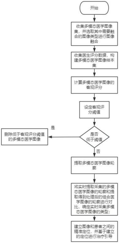 基于多模态图像融合的图像处理方法及图像定位引导系统与流程