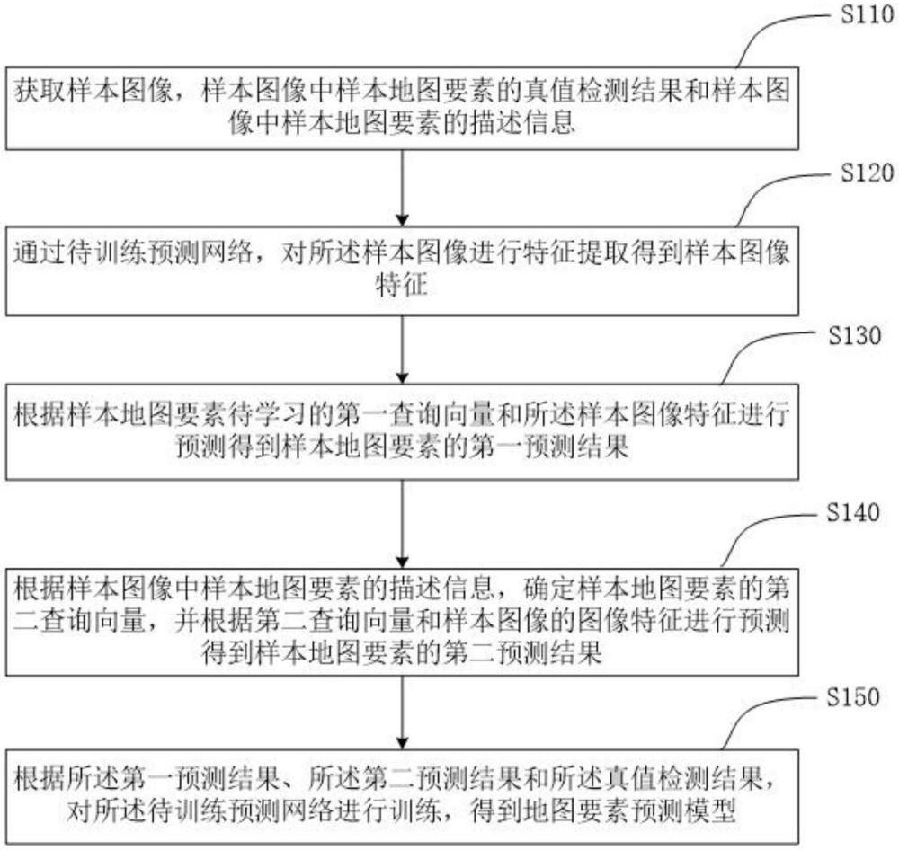 一種地圖要素預(yù)測(cè)模型的訓(xùn)練方法、裝置、設(shè)備及存儲(chǔ)介質(zhì)與流程