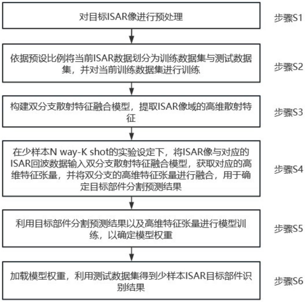 基于雙分支散射特征融合模型的ISAR目標(biāo)識(shí)別方法