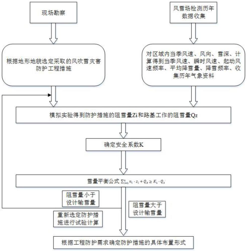 一种风吹雪作用下异地堆积防护措施的雪量平衡计算方法与流程