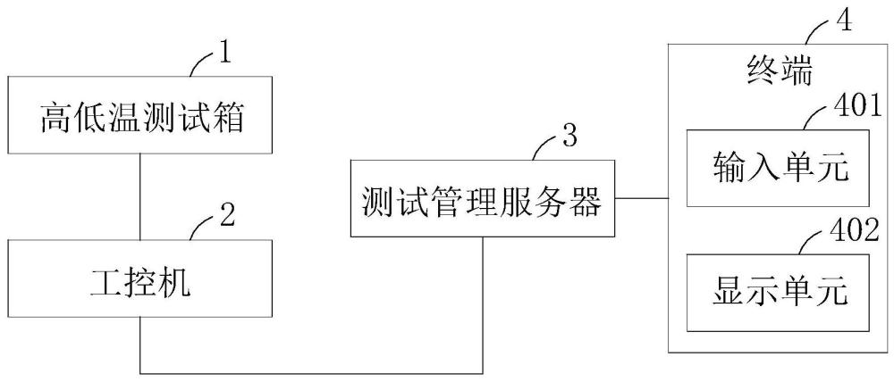 高低温老化测试自动管理系统的制作方法