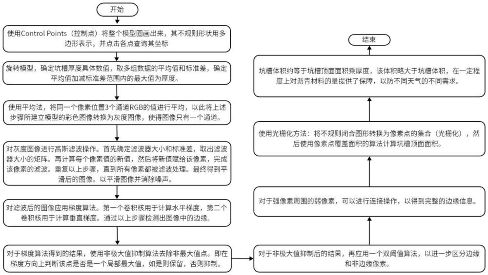 一種智能識(shí)別路面坑槽體積及快速修補(bǔ)方法與流程