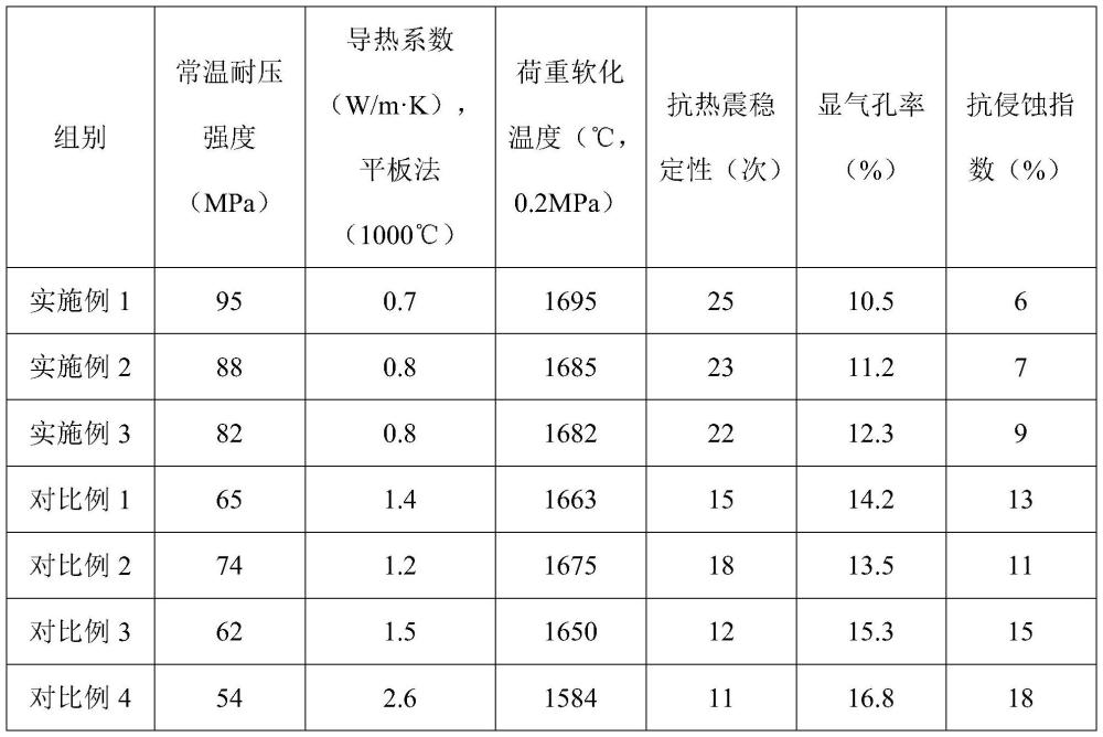 一种危废处理用低导热铬锆刚玉砖及其制备方法与流程