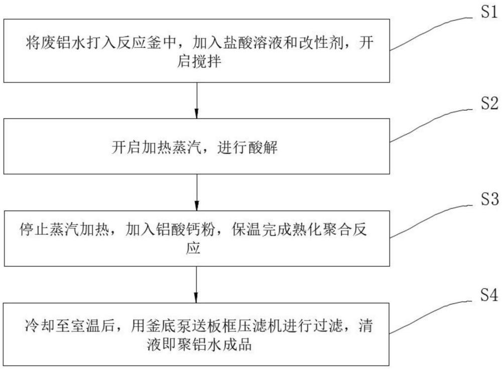 一种佳乐麝香废铝水的处理方法与流程