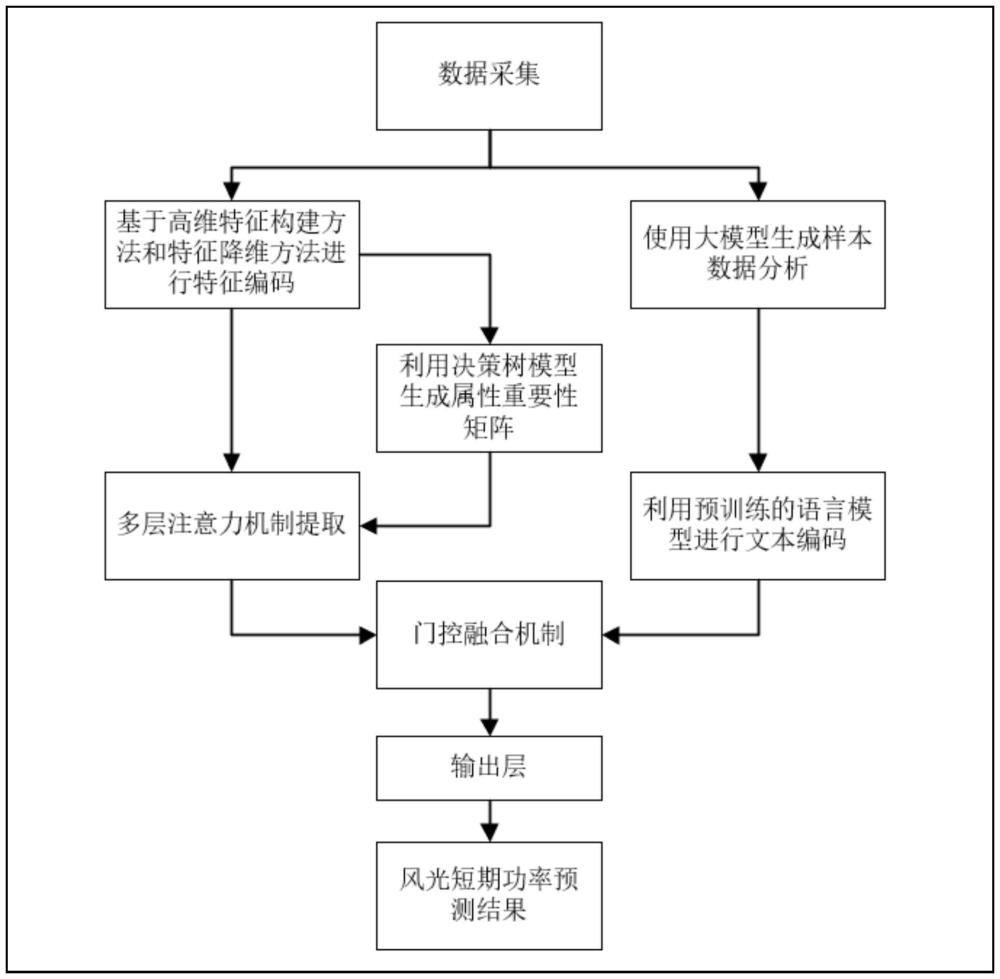 一种风光一体化功率预测方法及系统与流程