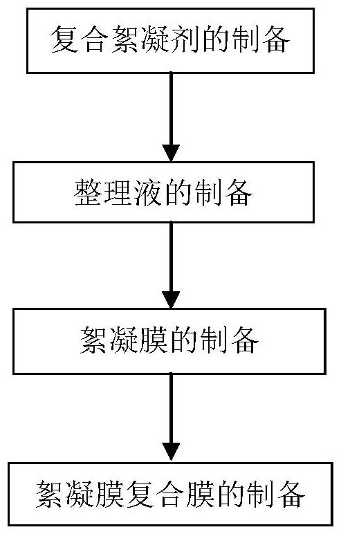 一种絮凝膜及其制备方法和应用与流程