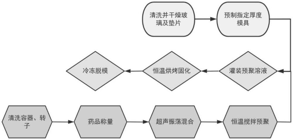 一种应用于全息存储器件的光致聚合物材料制备方法