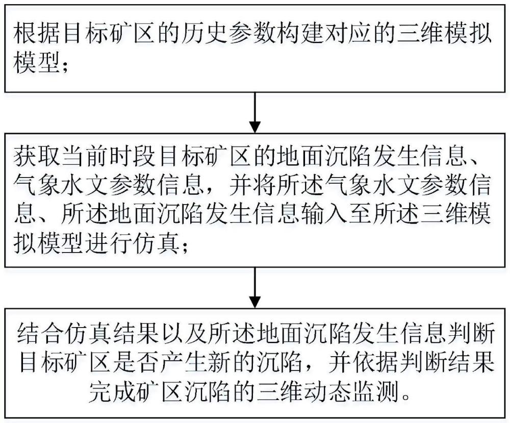 一种矿区沉陷三维动态监测方法、系统及可读存储介质