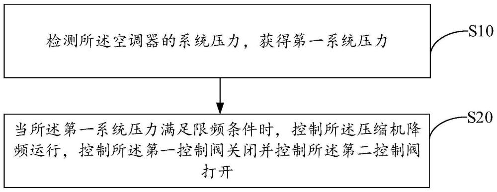 空調(diào)器的控制方法、空調(diào)器以及存儲(chǔ)介質(zhì)與流程