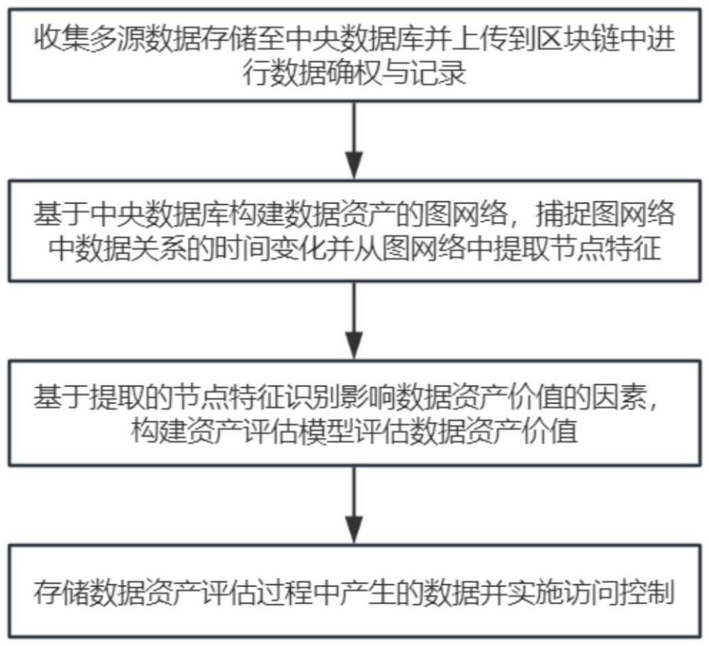 一種基于大數(shù)據(jù)的數(shù)據(jù)資產(chǎn)評(píng)估方法及系統(tǒng)與流程