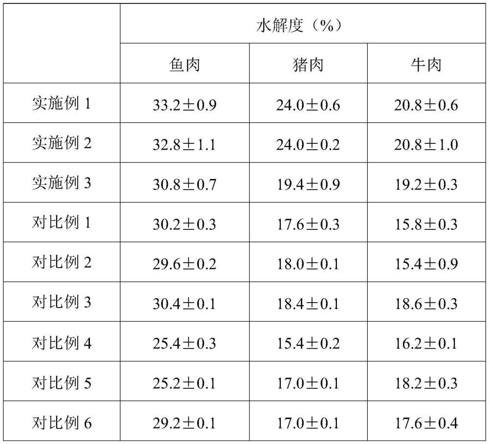 一种促进蛋白水解的微胶囊及其制备方法和应用与流程