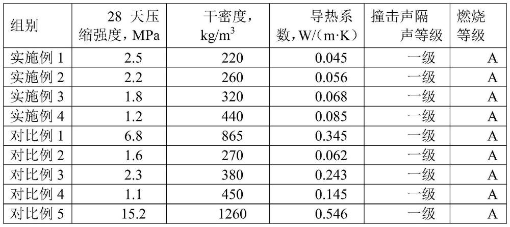 一种非承重围护隔墙用保温材料及其制备方法