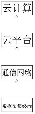 一種用于風(fēng)電場狀態(tài)監(jiān)控與評估的云計算平臺及其方法與流程