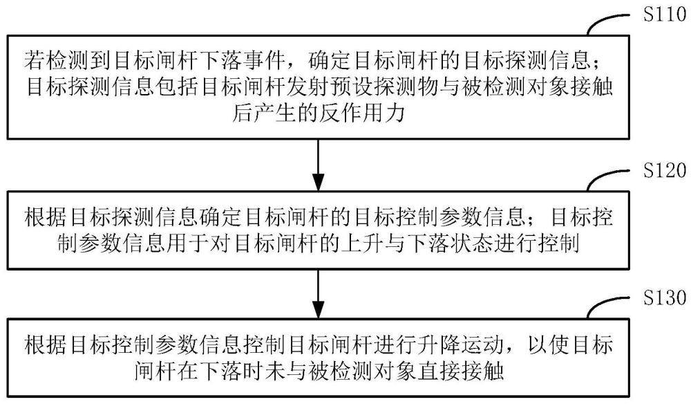 一种闸杆控制方法、装置、设备及介质与流程