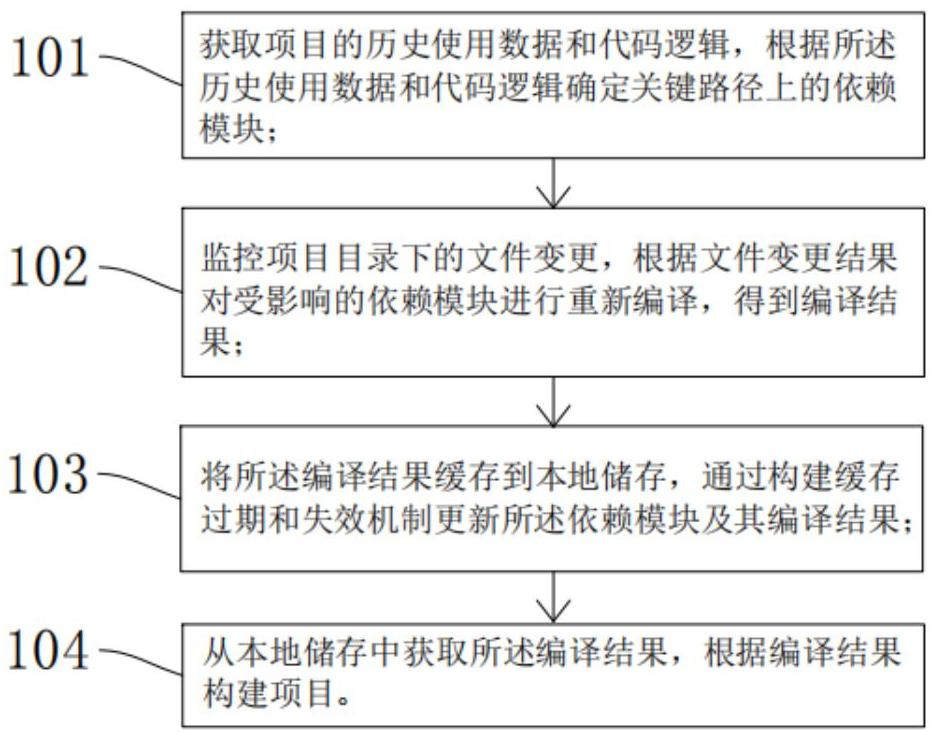 用于前端開(kāi)發(fā)的加速構(gòu)建方法、裝置、設(shè)備及存儲(chǔ)介質(zhì)與流程