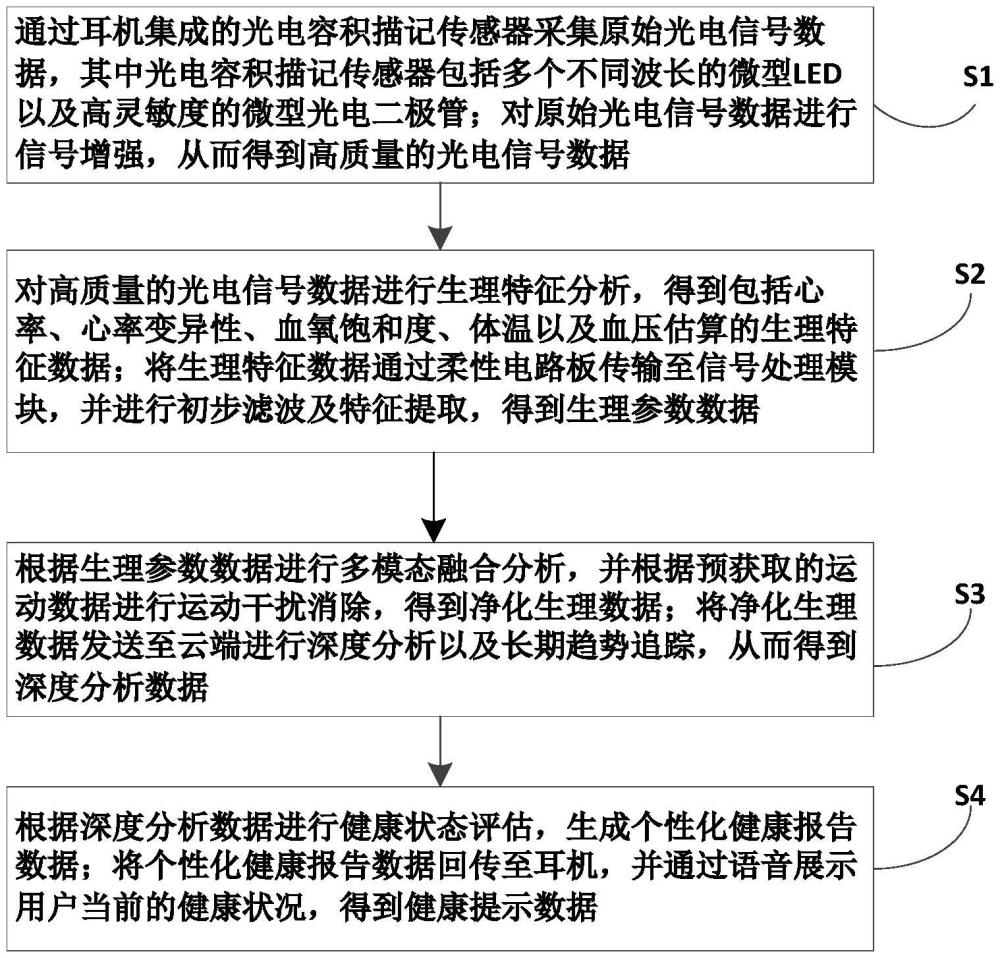 一种基于耳机的耳部健康监测方法与流程