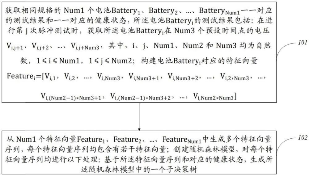 随机森林模型的创建、健康状态的生成方法及其装置与流程