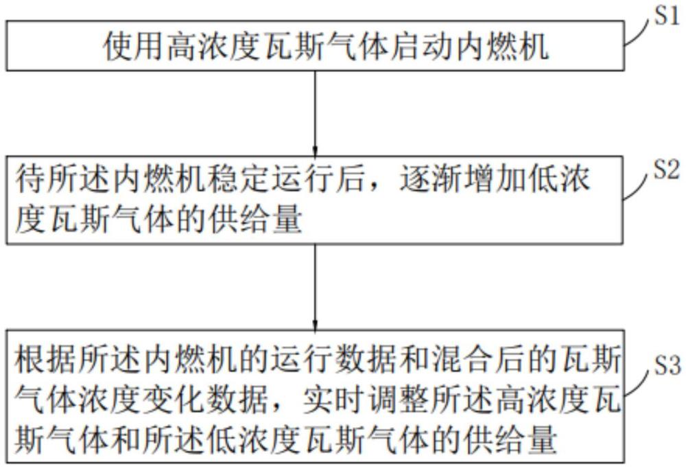 一種瓦斯供氣方法及供氣裝置與流程