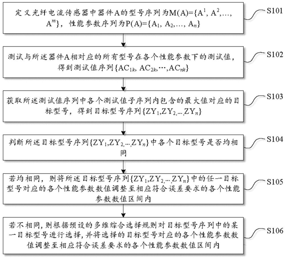 一种光纤电流传感器误差预防方法及装置