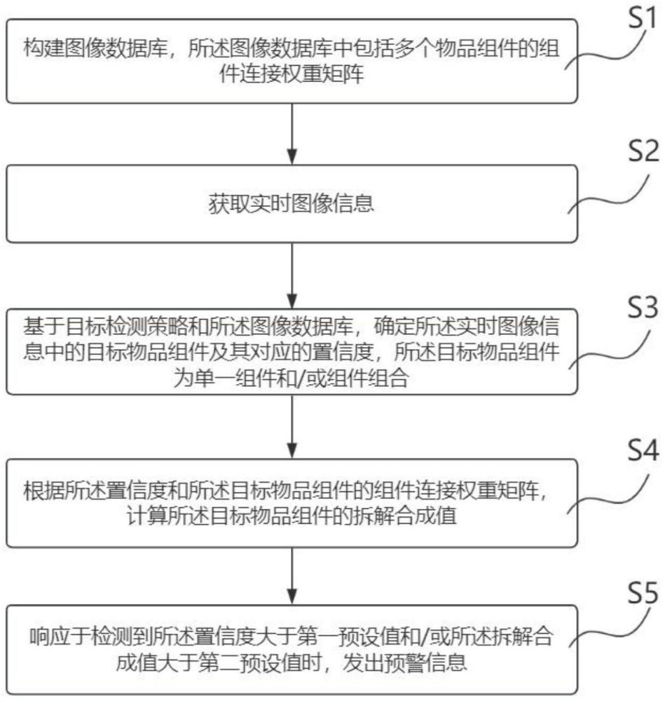 物品组件检测方法、装置、计算机设备和存储介质与流程