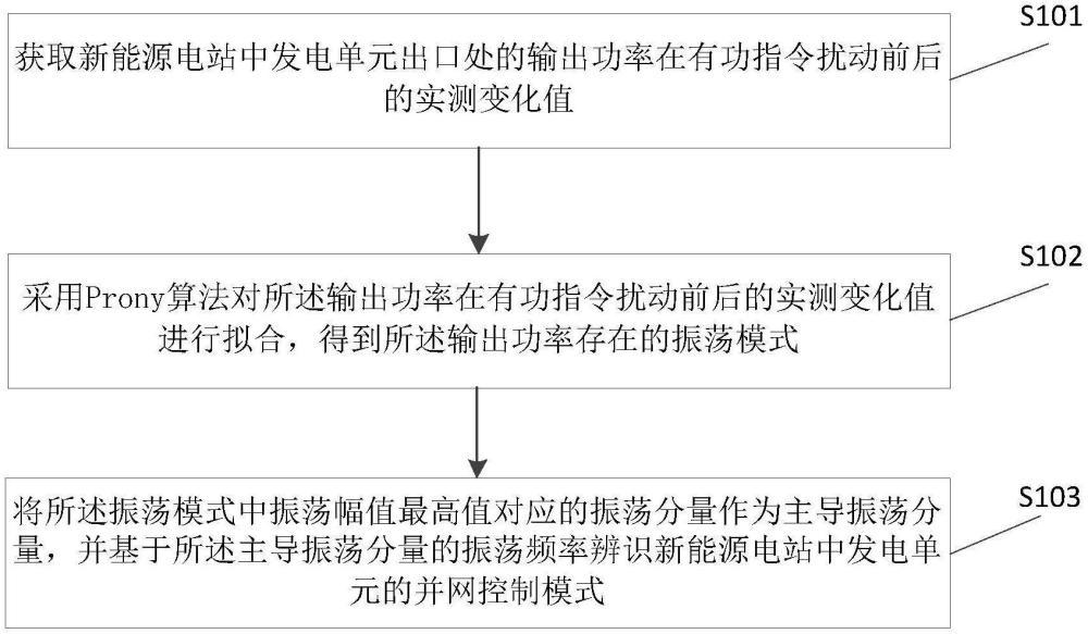 一種新能源并網(wǎng)控制模式在線辨識方法及裝置與流程