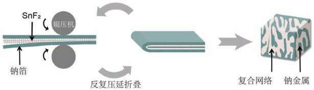 一种复合钠金属负极片及其制备方法和应用