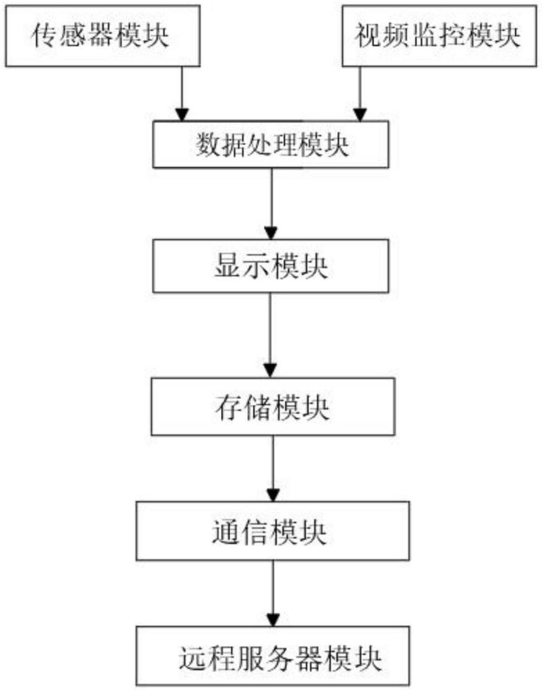 一種基于物聯(lián)網(wǎng)的建筑工地現(xiàn)場綜合數(shù)據(jù)采集系統(tǒng)的制作方法