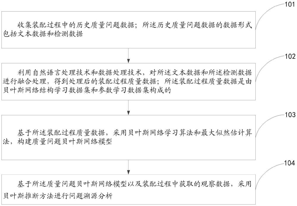 针对装配过程质量管控的质量问题析因溯源方法及系统