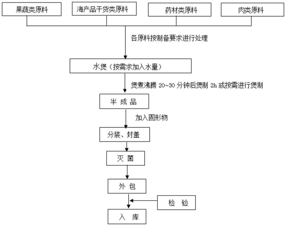 一种润肺清热利咽化痰的立秋药膳的制备方法及应用