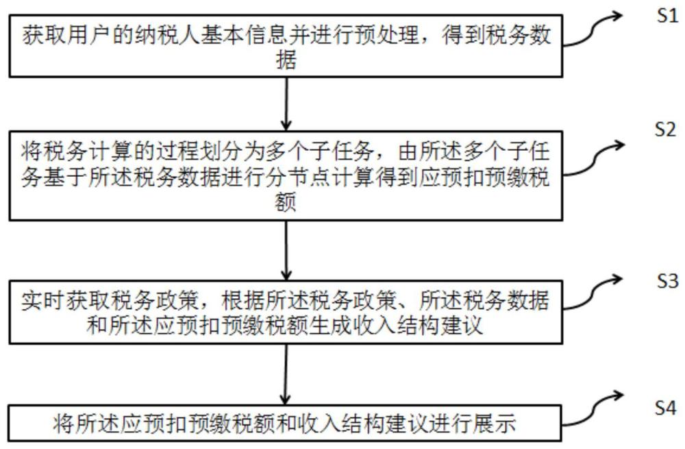 一种计算个人所得税的方法、系统、设备及介质与流程