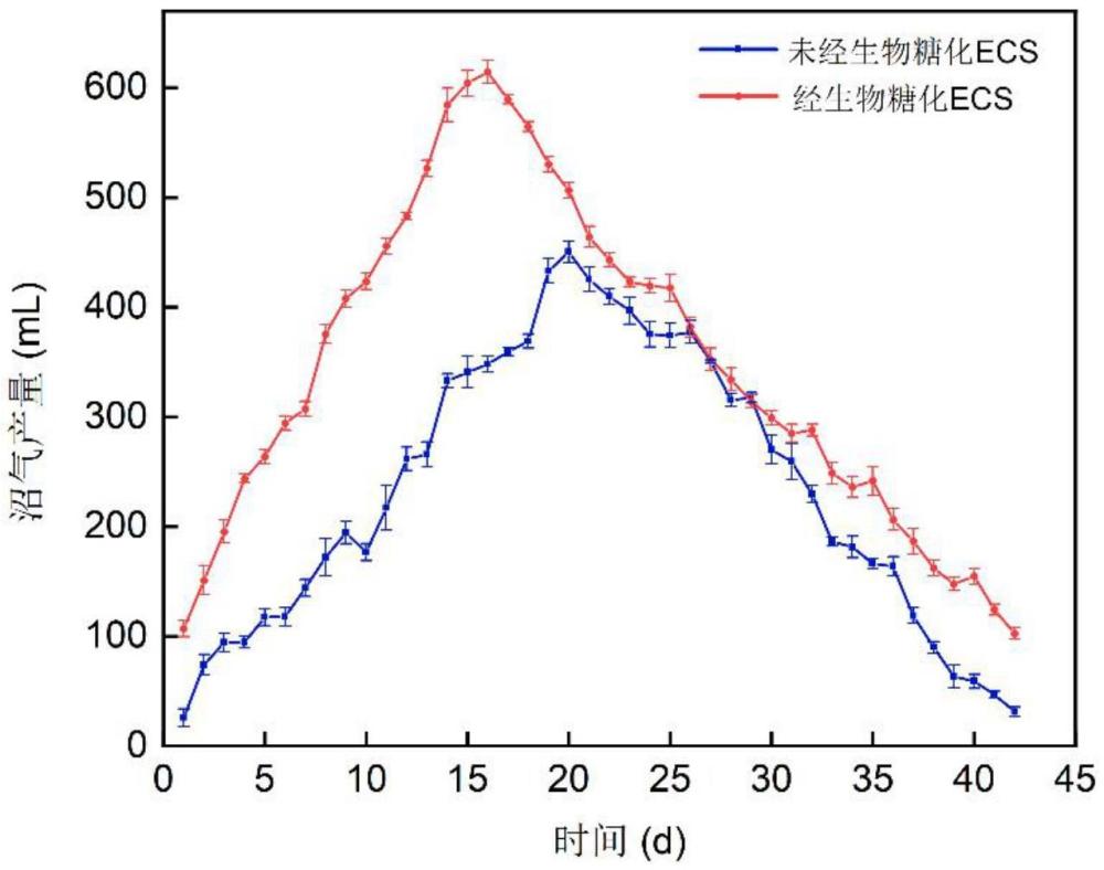 一种利用高木质素废弃物生产沼气的方法与流程