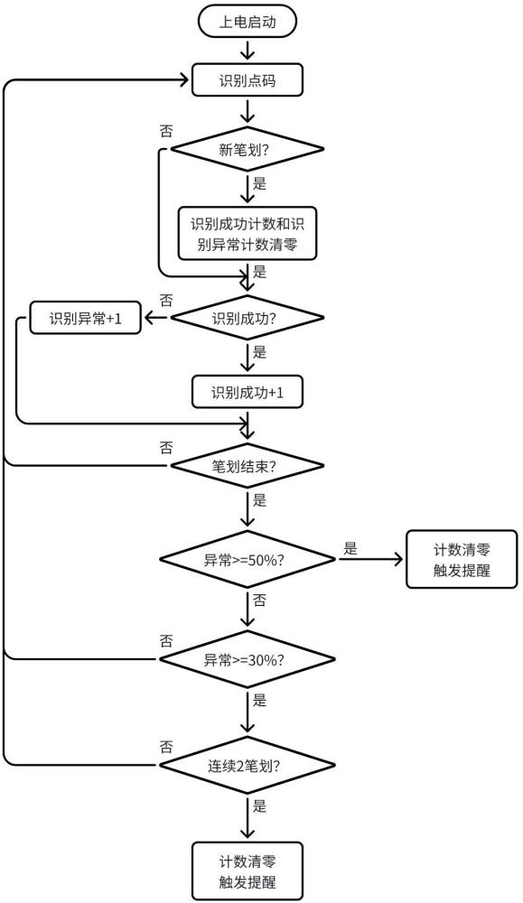 一种点阵笔笔迹的检测和提醒方法与流程