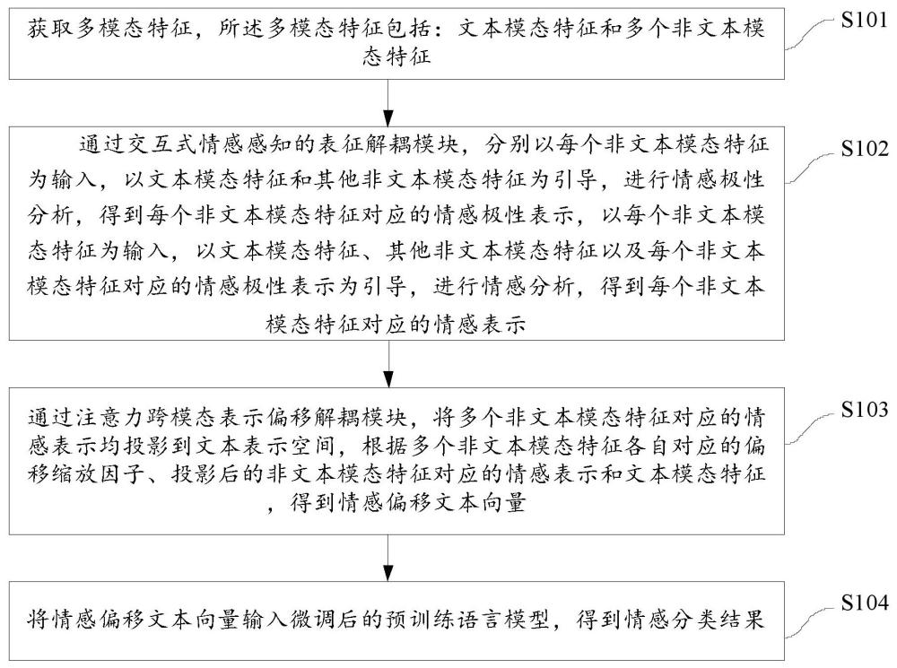 基于情感感知表征解耦与偏移的多模态情感分析方法及产品