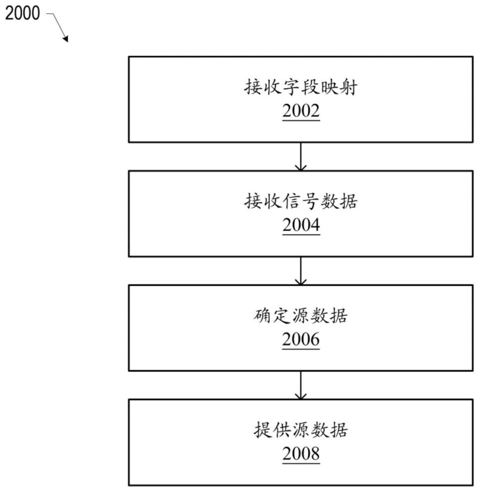 靈活提取、轉(zhuǎn)換和加載（ETL）處理的制作方法