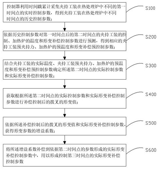 一种薄型拨叉的智能热处理炉控制系统的制作方法