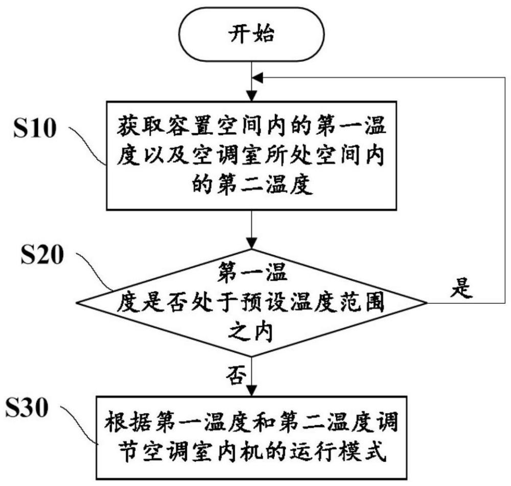 植物用空调室及其控制方法与流程