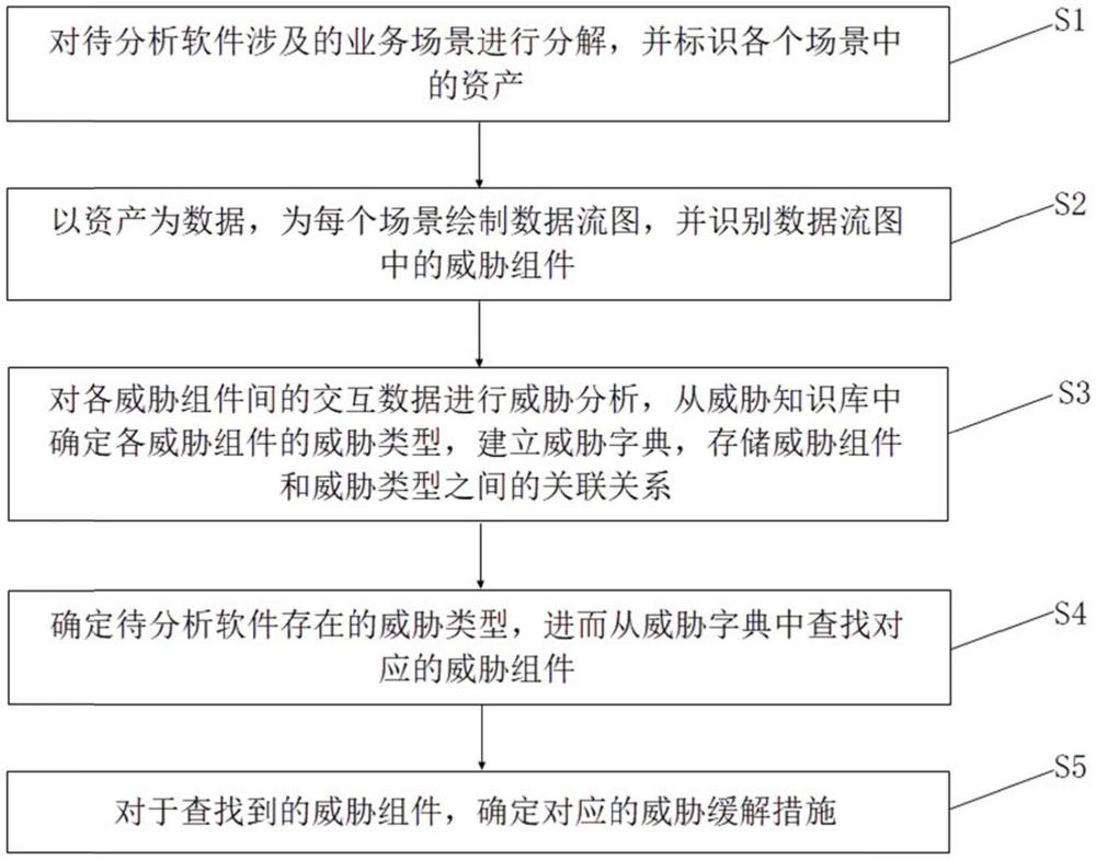 基于STRIDE威胁建模的多维威胁分析方法及系统与流程