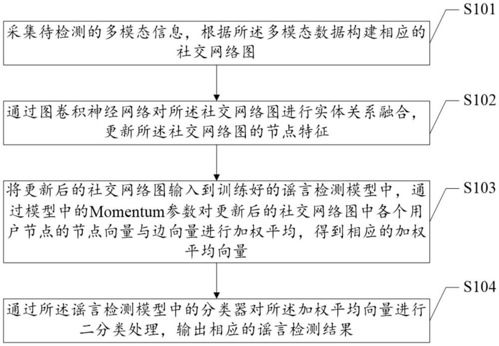 一种谣言检测方法、装置、系统及介质与流程