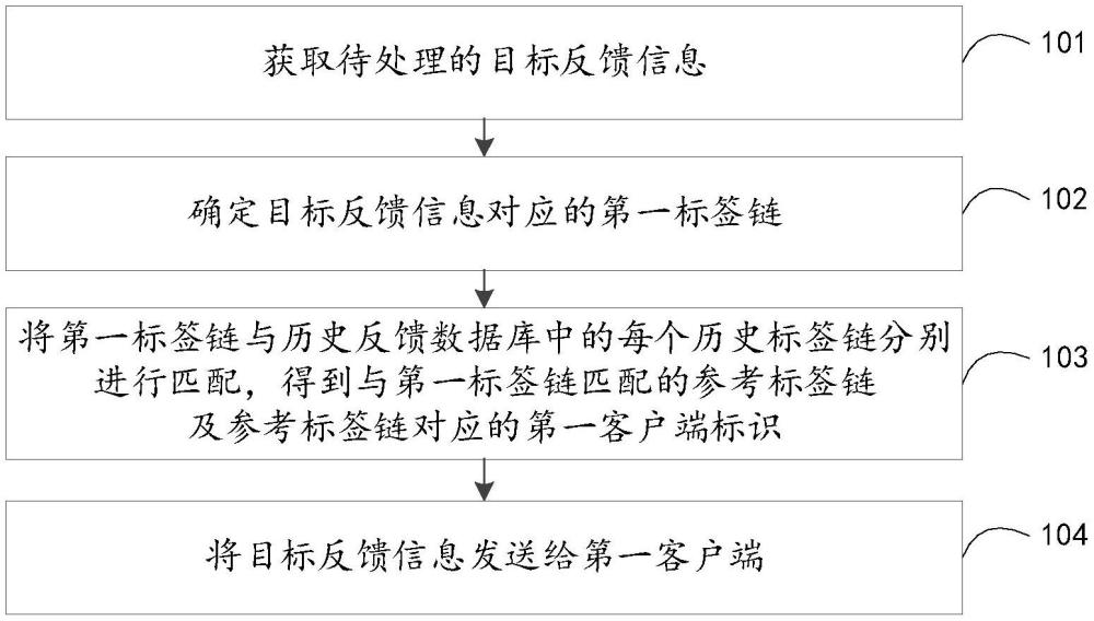 反馈处理方法、装置、电子设备及存储介质与流程