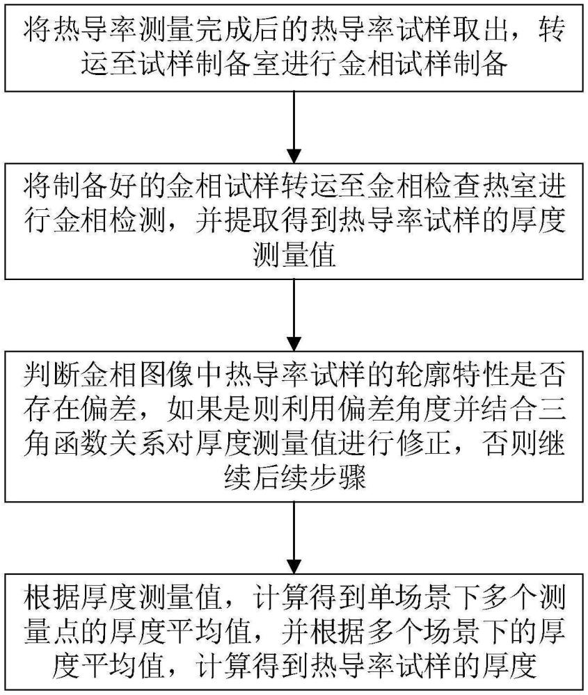 輻照后燃料芯體厚度測(cè)量方法、裝置及其應(yīng)用方法和系統(tǒng)與流程