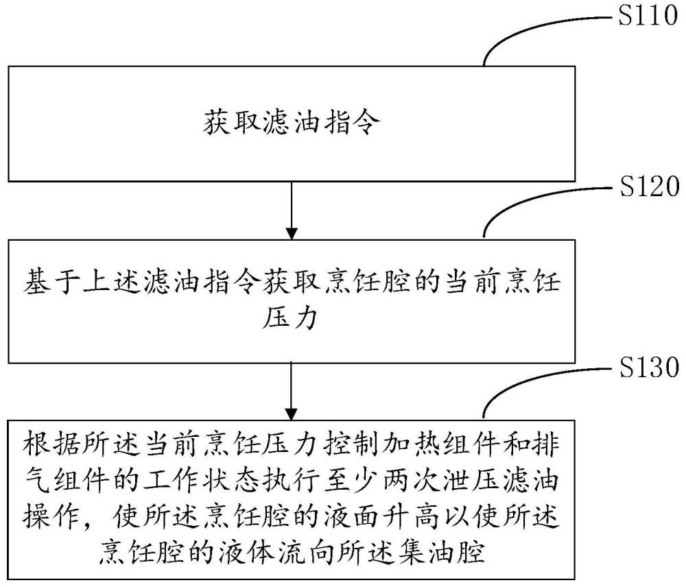 一种滤油控制方法及相关设备与流程