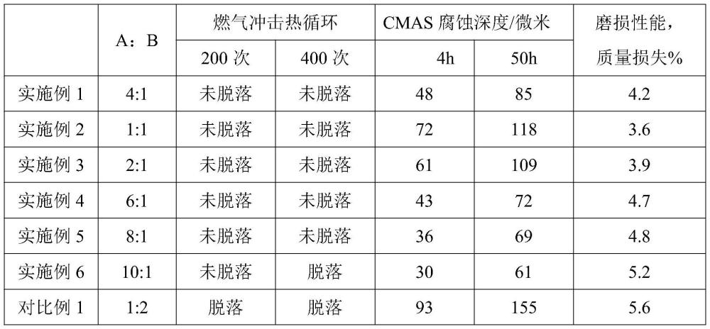 一種等離子噴涂用陶瓷粉末和等離子噴涂制備陶瓷涂層的方法與流程