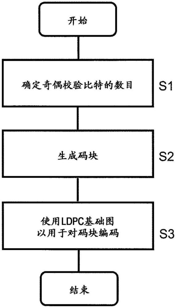 用于NR的LDPC基础图的使用的制作方法